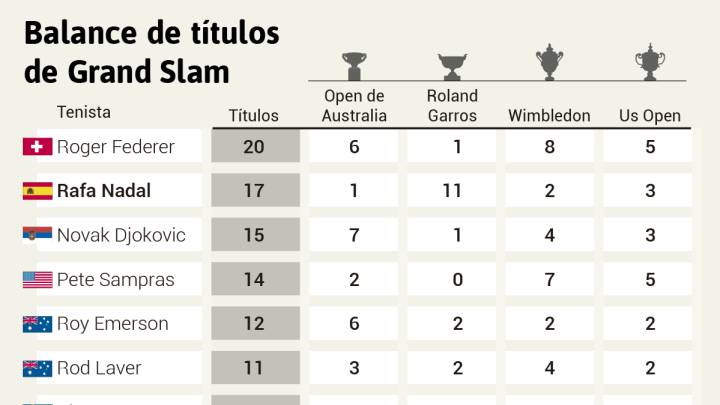 Djokovic suma su 15º Grand Slam y se queda a dos de Nadal
