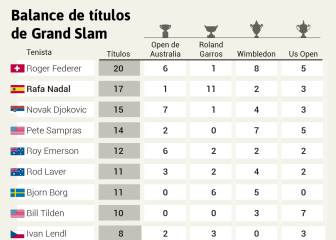 Djokovic suma su 15º Grand Slam y está a dos de Nadal