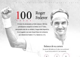 Los 100 títulos de Federer en gráfico: torneos, rivales...