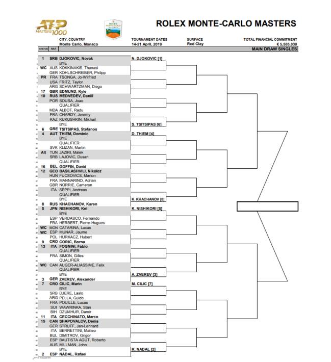 Masters 1.000 de Montecarlo cuadro y resultados