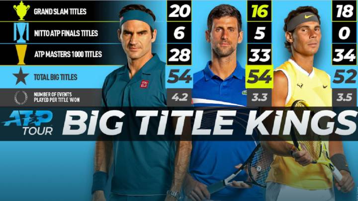Roger Federer, Novak Djokovic y Rafa Nadal, los reyes de los grandes títulos del circuito ATP.