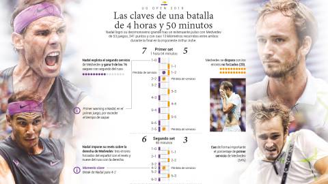 La crónica gráfica de una batalla histórica: Nadal vs. Medvedev