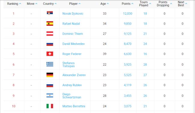 Ranking Atp 2020 Actualizado / Schwartzman Y Podoroska Lideran A La