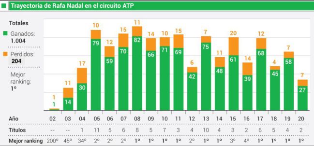 Trayectoria de Nadal en la ATP