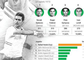 Novak Djokovic, el número uno entre los números uno