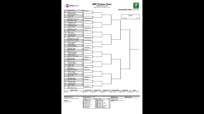Lower part of the women's draw of the WTA 1,000 of Indian Wells 2022.