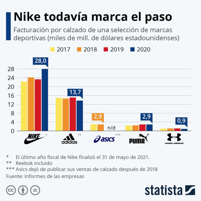 paso de gigante de Nike: es la marca zapatillas más vendida en el mundo - Tikitakas