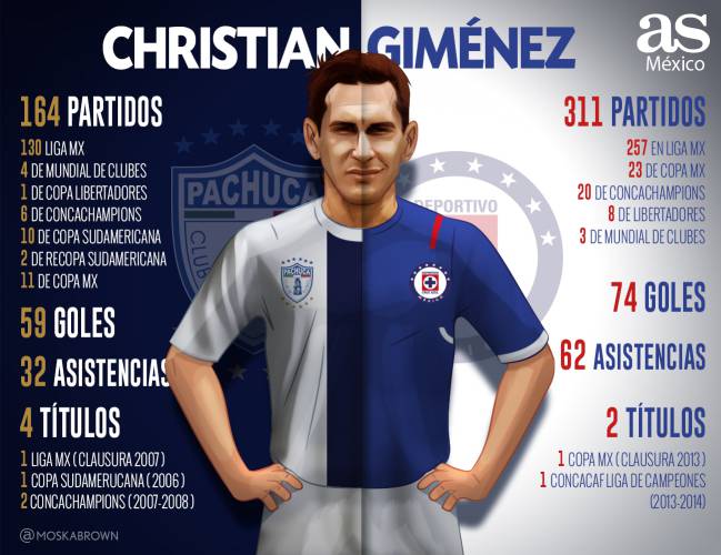 Los números de Christian 'Chaco' Giménez con Cruz Azul y Pachuca