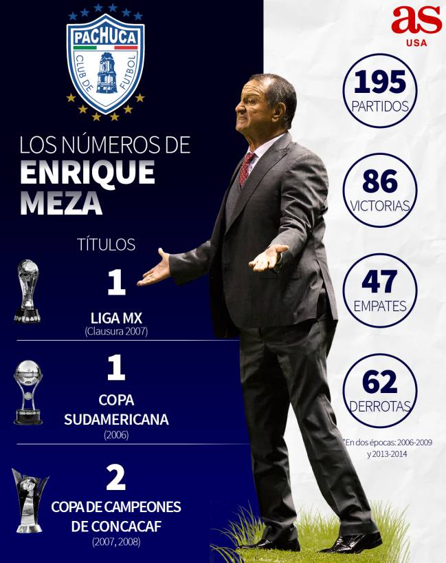 Los números de Enrique Meza con Pachuca