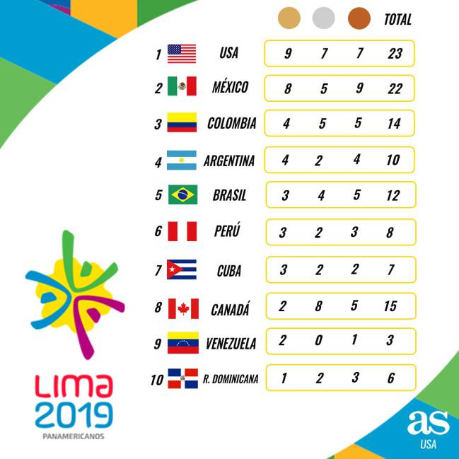 Cuadro Medallero De Los Juegos Panamericanos 2019 Peru Tengo un Juego