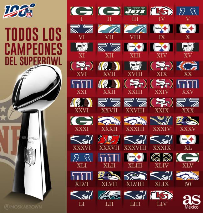 palmarés del super bowl los equipos ganadores de la nfl as usa