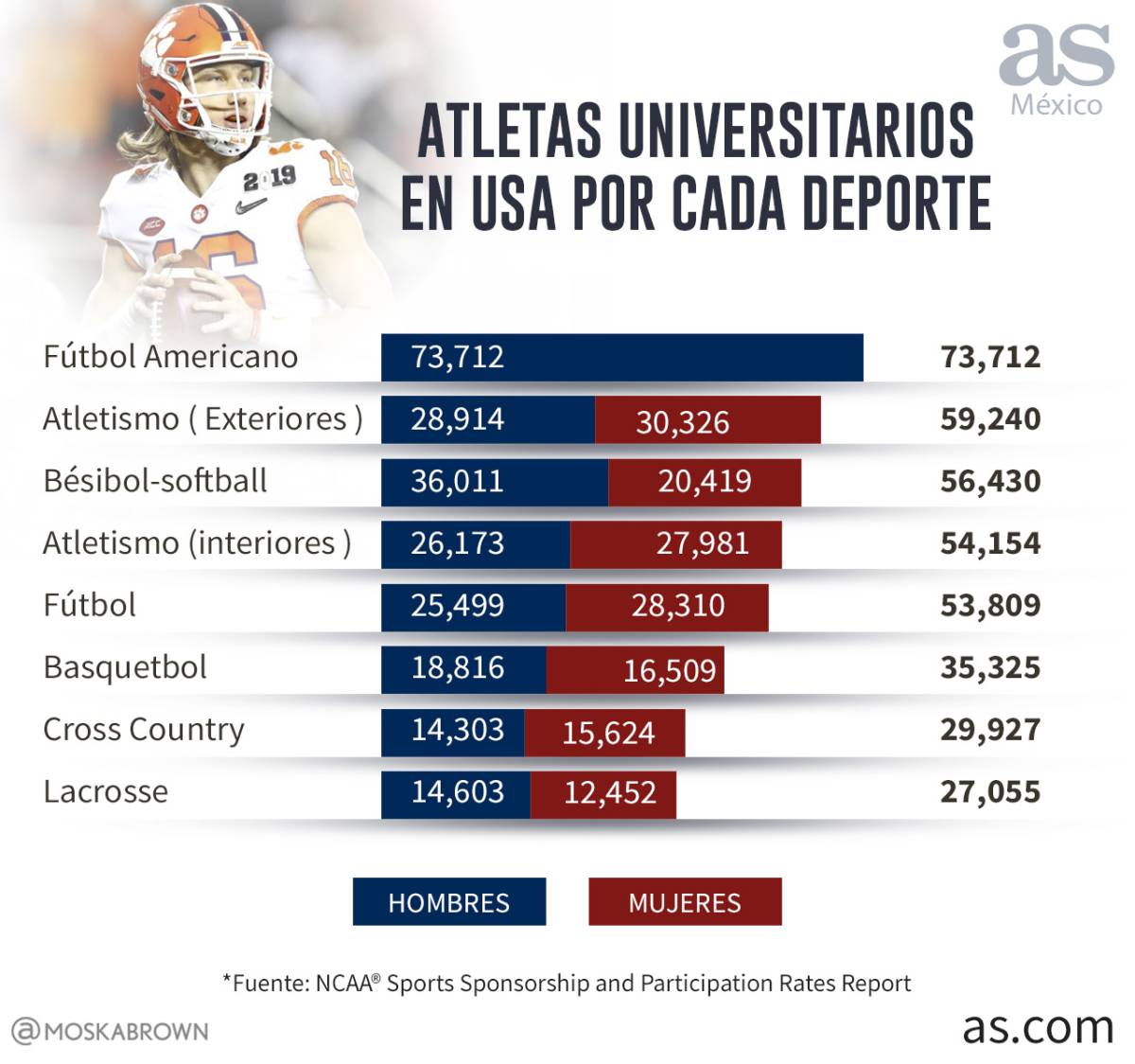 ¿por Qué Estados Unidos Domina El Mundo Del Deporte As Usa