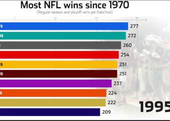Este gráfico demuestra cual es el equipo más ganador de la NFL