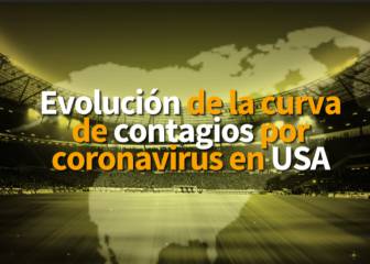 Así va la curva de contagios por coronavirus en USA