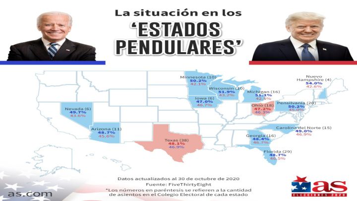 Elecciones USA 2020: ¿qué estados necesitan Trump y Biden para ganar?