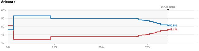 Resultados de las Elecciones en Arizona, Nevada, Georgia y Pennsylvania: ¿Qué necesitan Biden y Trump para ganar?