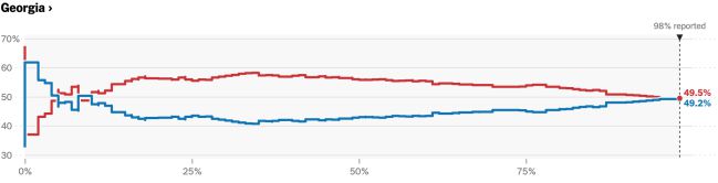 Resultados de las Elecciones en Arizona, Nevada, Georgia y Pennsylvania: ¿Qué necesitan Biden y Trump para ganar?