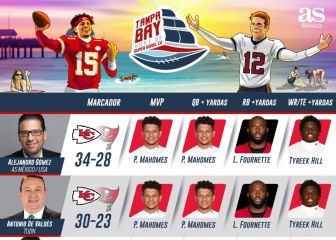#SondeoAS: Analistas ven a Mahomes bicampeón de la NFL
