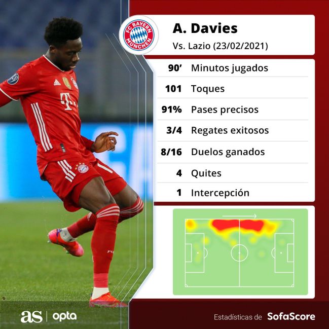 Asi Fue La Actuacion De Alphonso Davies Ante Lazio En Champions As Usa