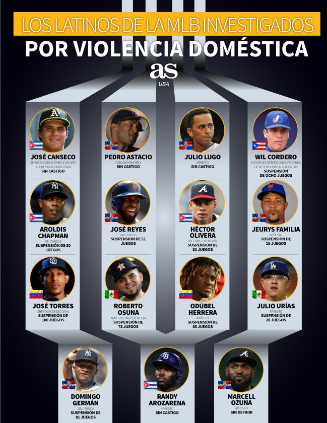 Los latinos de la MLB investigados por violencia doméstica